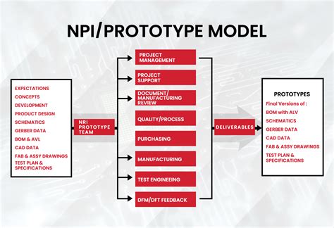 npi electronics manufacturing|What Is New Product Introduction (NPI) in the Electronics Industry .